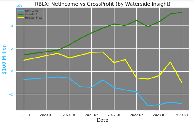 Roblox: Net Income vs Gross Profits