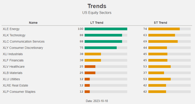 Figure 11: Trends