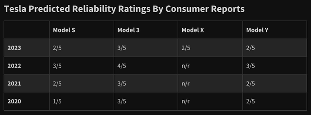 Tesla's Reliability Scores