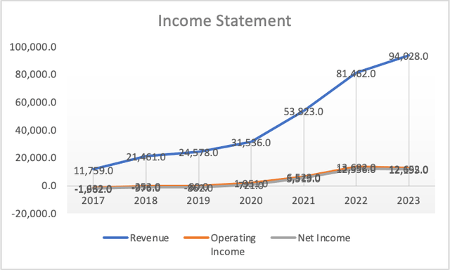 Income