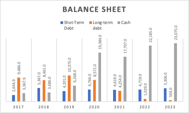 Balance Sheet