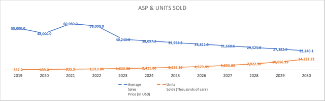 Tesla's Projected Deliveries vs Price Cuts