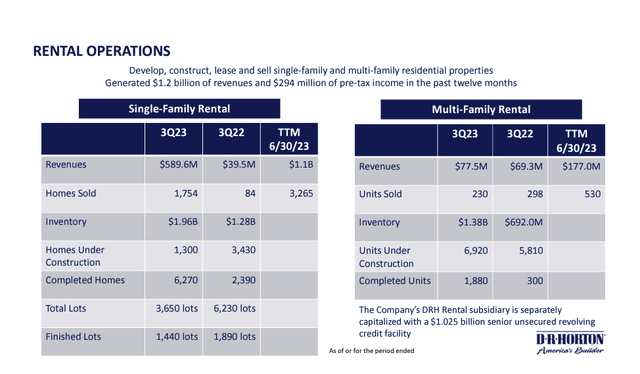 D.R. Horton Rental Operations