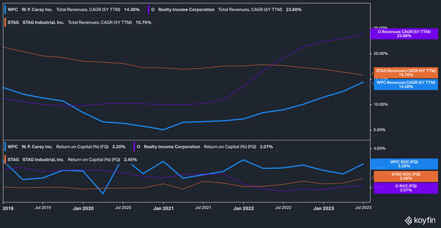 WPC vs STAG & O for CAGR, ROC