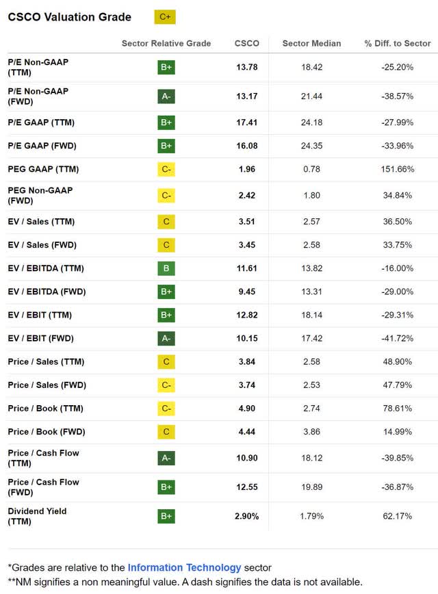 csco cisco valuation