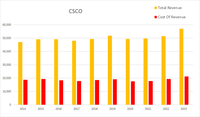 csco cisco revenue