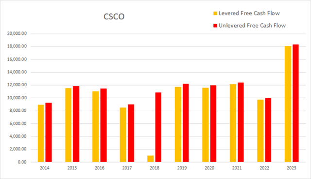 csco cisco cash flow margin