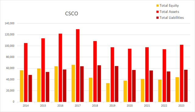 csco cisco equity assets liabilities