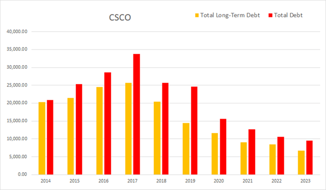 csco cisco debt long term total