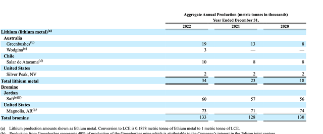 A chart of Lithium production