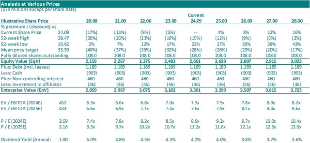 GLNG AVP Analysis