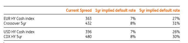 Implied default rates