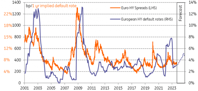 European HY default rates up against HY spreads & implied default rates