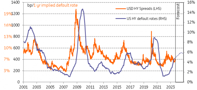 US HY default rates up against HY spreads & implied default rates