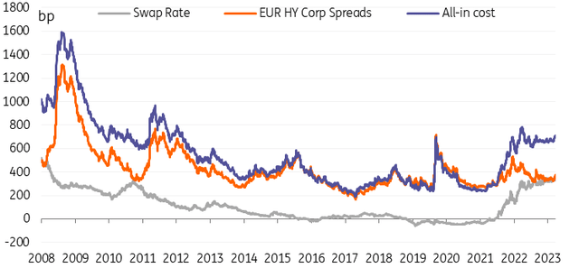 All-in cost of debt for high yield corporates has reached highest levels in over 10 years