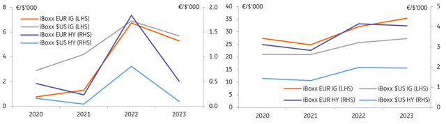 FCF numbers have seen a decline in 2023.... EBITDA numbers have ticked upwards in the past two years