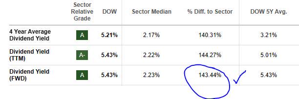 Dow - div yield vs sector