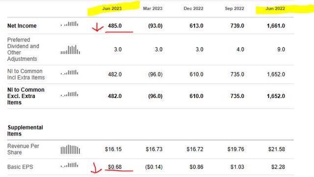 Dow - net income YoY