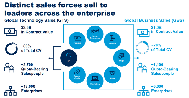 Gartner Sales Model