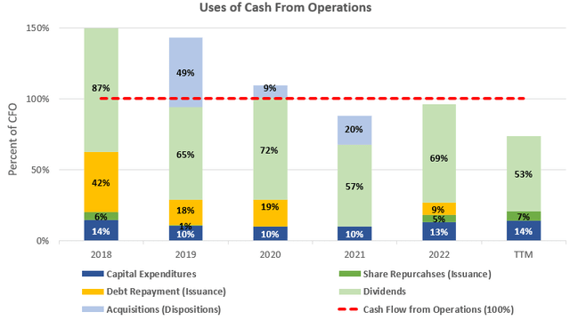 Cash Flow Analysis of Coca-Cola as Percent of Cash Flow from Operation