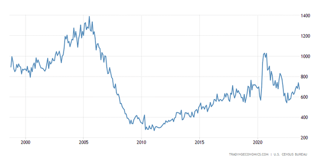 new home sales