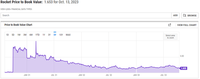 price to book value ratio