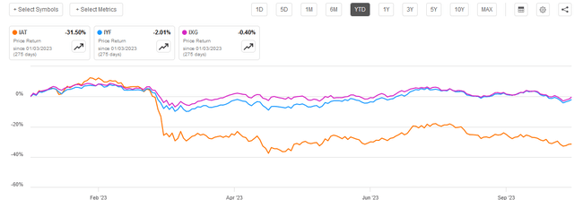 Regional vs Big Banks YTD