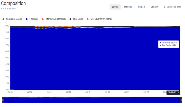 BTO Sector Composition