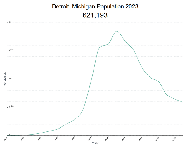 Detroit, MI Population Trend