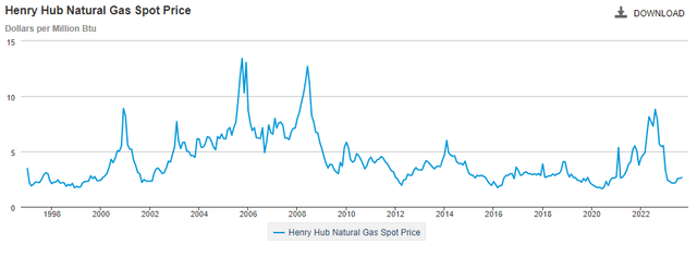 Henry Hub Natural Gas Prices