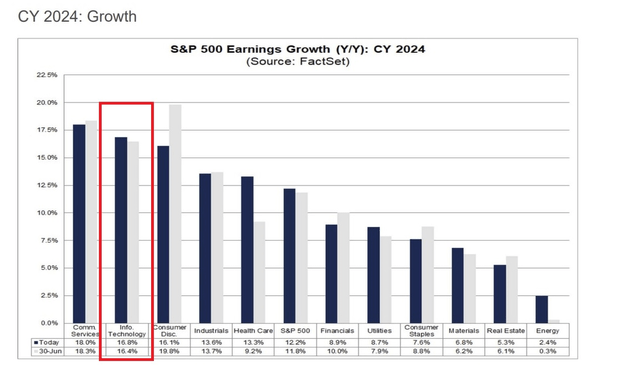 Earnings growth expectations