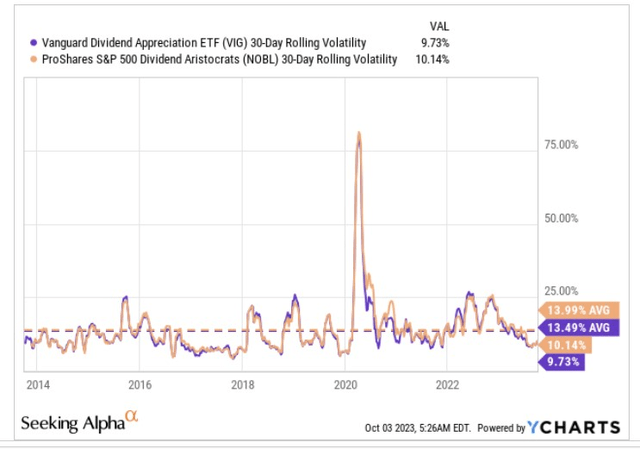 Rolling volatility