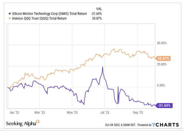 YTD returns