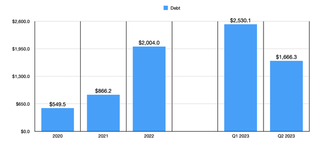 Debt