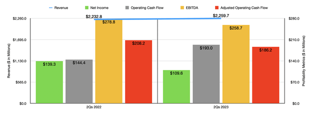 Financials