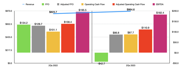 Financials