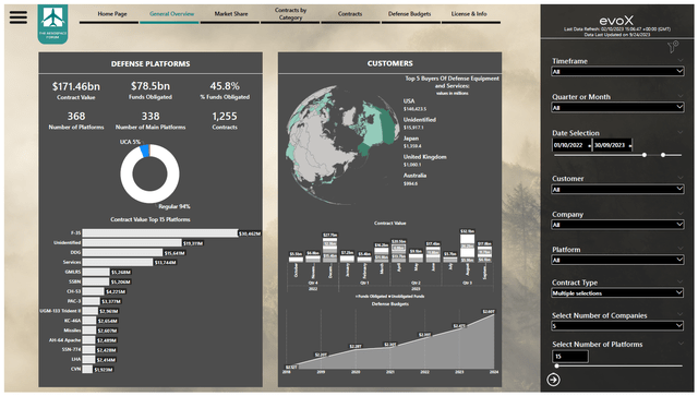 This image shows the general overview of FY2023 defense contracts in the evoX Defense Monitor