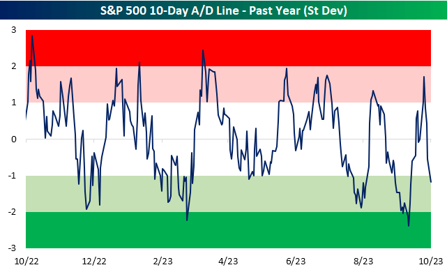 S&P 500's 10-day A/D line