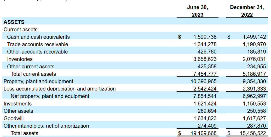 The assets the company has