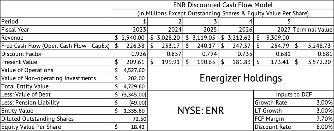 Energizer Holdings Discounted Cash Flow Model