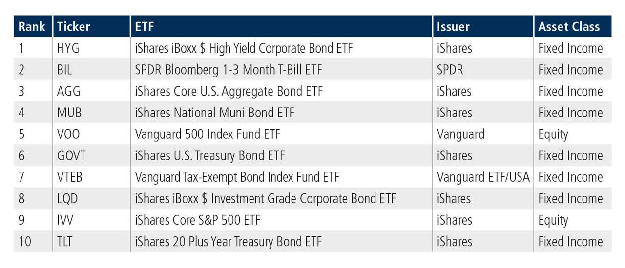 U.S.-Listed ETFs Top ten by traded notional volume