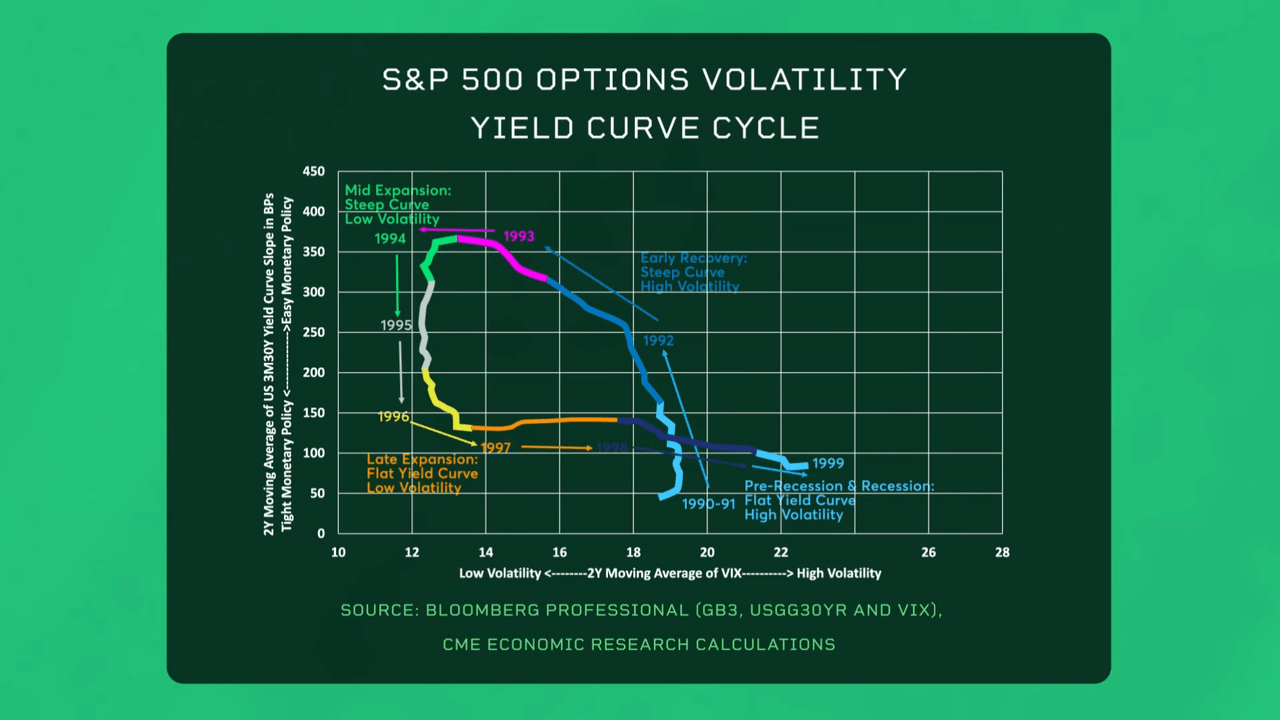 S&P 500 Options Volatility Yield Curve Cycle