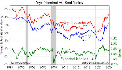 5-yr nominal vs. real yields