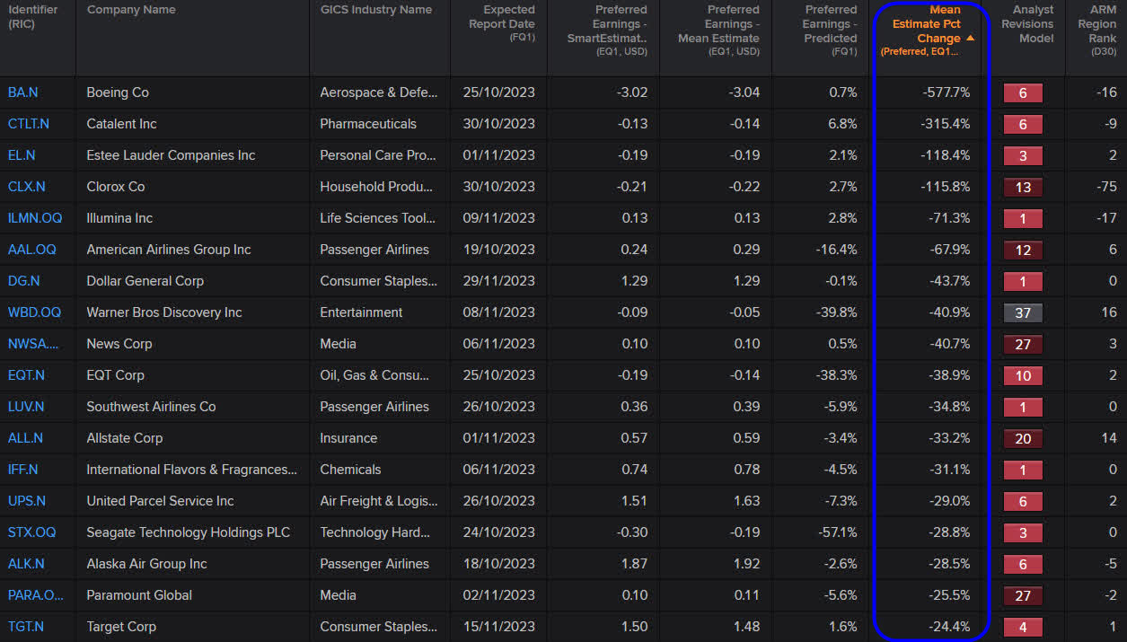 Exhibit 5: Largest Negative Revisions for 2023 Q3