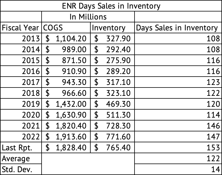 Energizer Holdings Day's Sales In Inventory