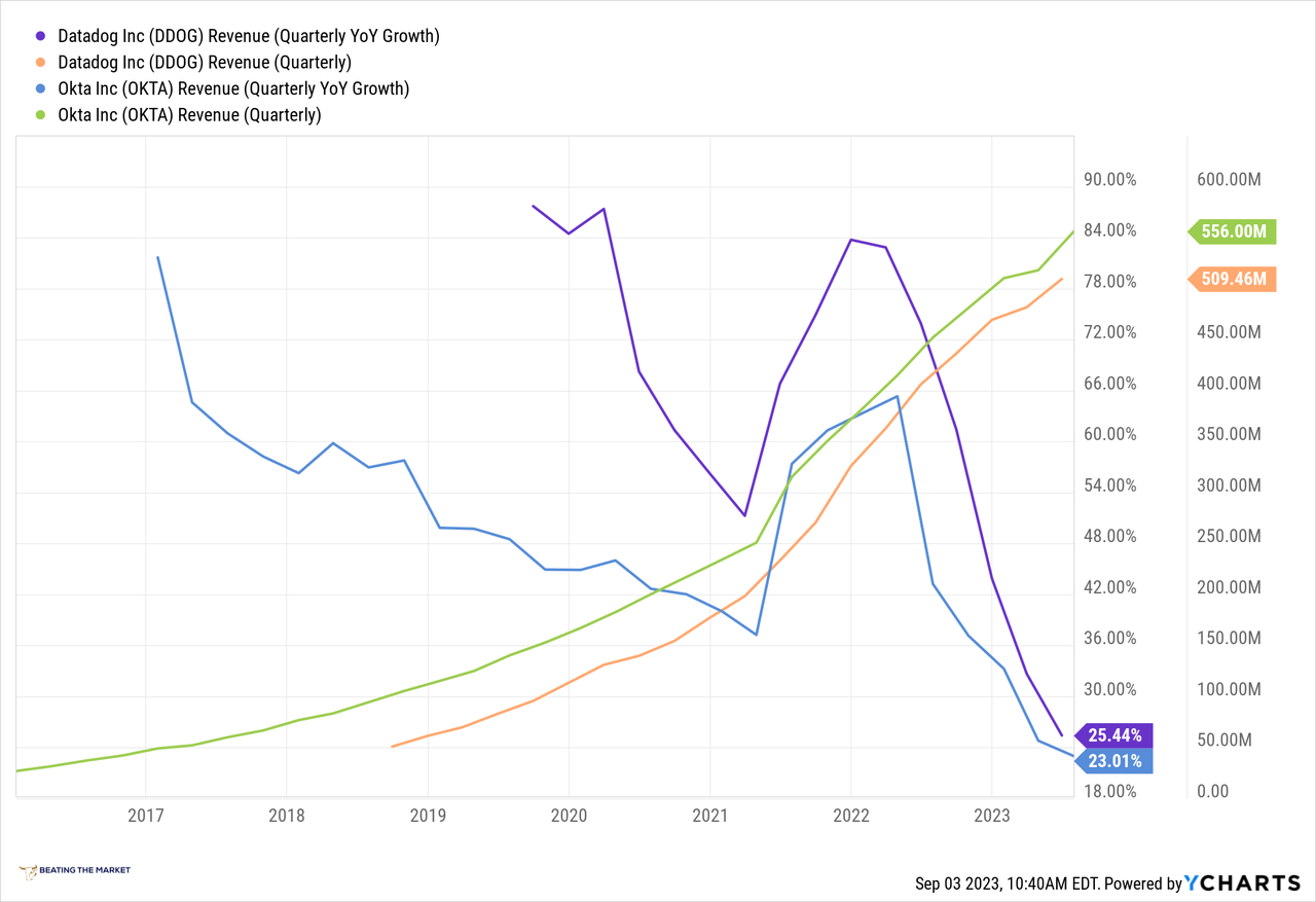 datadog and okta growth rates