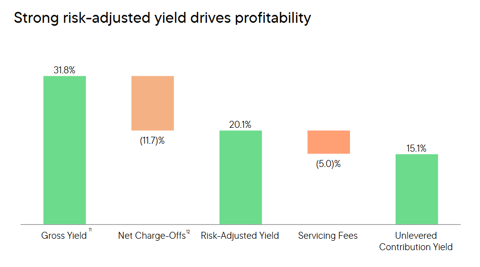 The yields for the company