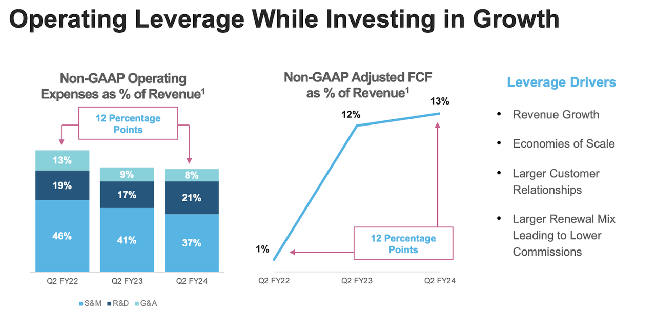 operating leverage