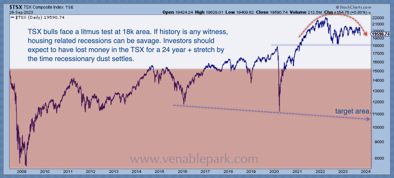 Canada’s TSX