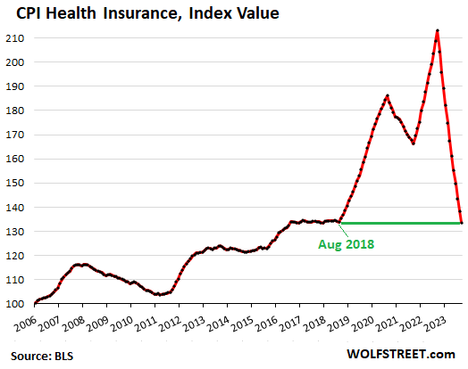 CPI Health Insurance